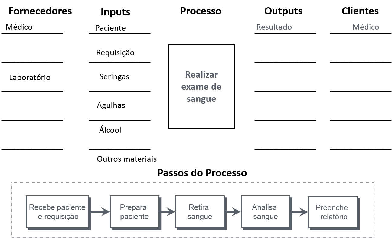 exemplo de um sipoc de exame de sangue