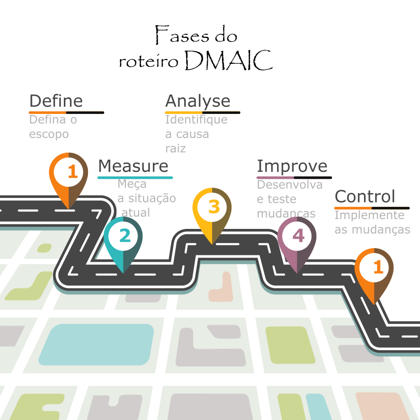 infográfico do roteiro DMAIC