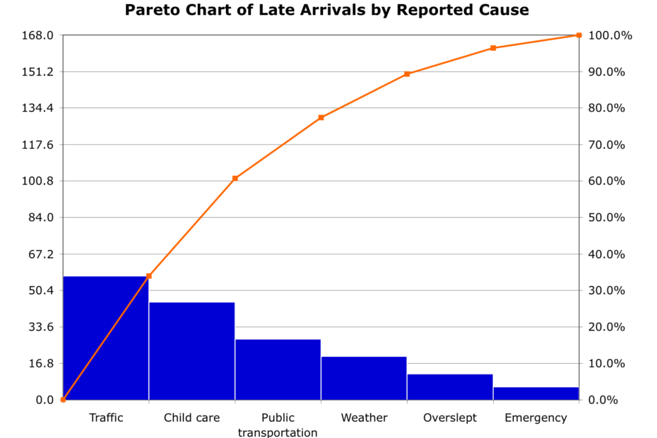 Pareto|CTA livros apostilas|gráfico-pareto-minitab|gráfico-pareto-excel-não-corrigido|gráfico-pareto-excel-corrigido