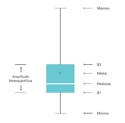 exemplo de box plot com o resumo de cinco pontos