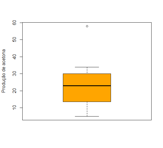 box plot