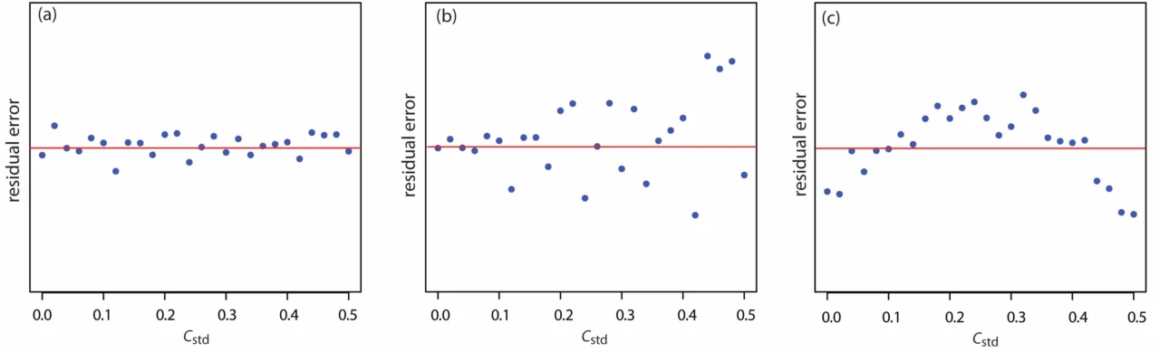 Gráfico de resíduos de uma regressão