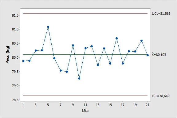 Gráfico de tendência - variabilidade peso