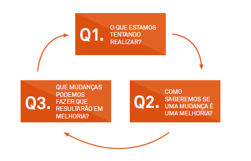 3 questões fundamentais para melhoria