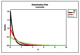 exponencial