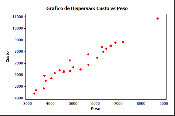 exemplo correlacao peso vs custo