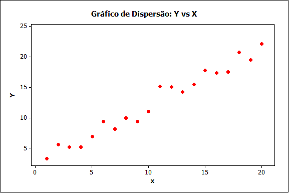 exemplo gráfico de dispersão a