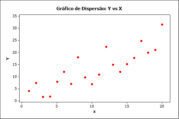 exemplo gráfico dispersão b