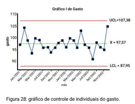 Gráfico de controle de gastos