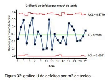 Gráfico de defeitos por metro quadrado