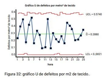 Gráfico de defeitos por metro quadrado