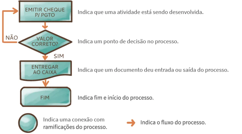 Simbologia do fluxograma