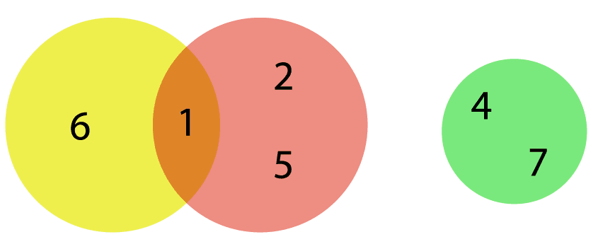 diagrama de euler