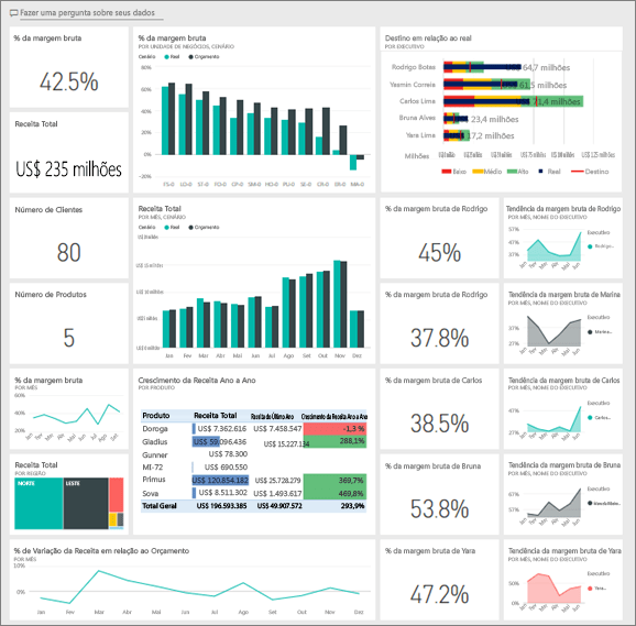 Dashboard de rentabilidade do cliente