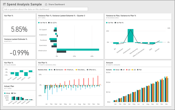 Dashboard de análise de gastos de TI