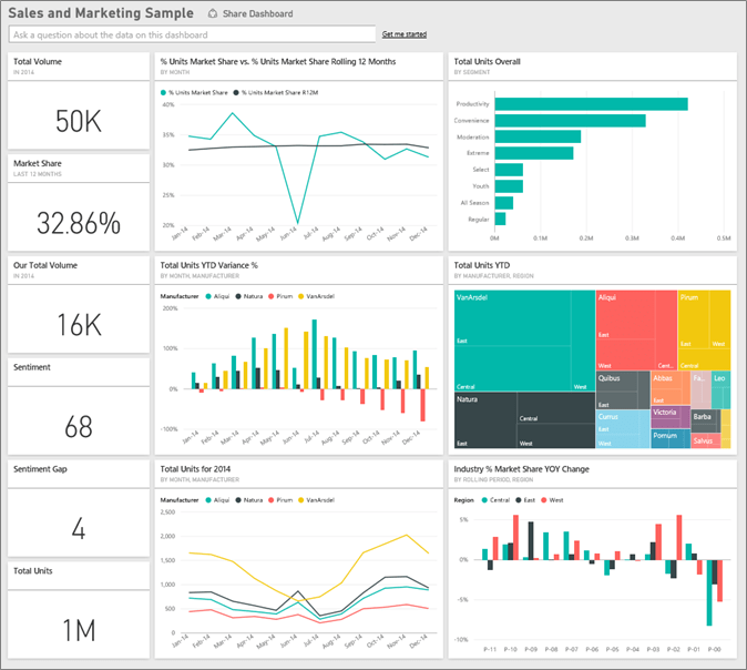 Dashboard de vendas e marketing