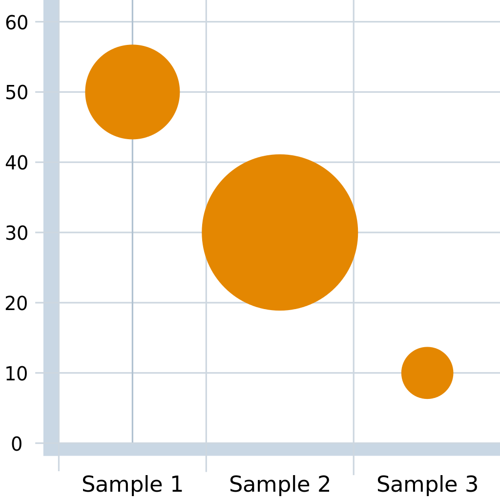 Gráfico de Bolha