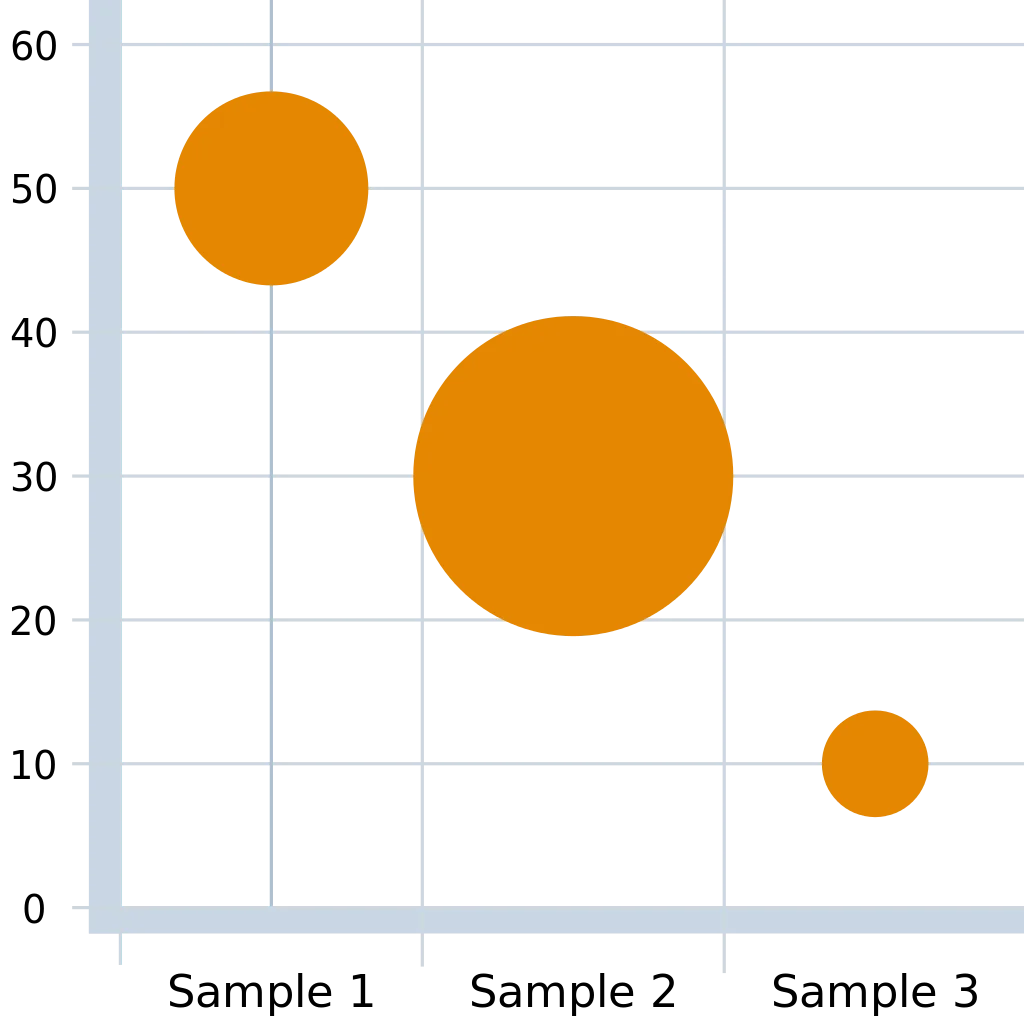 Gráfico de Bolha