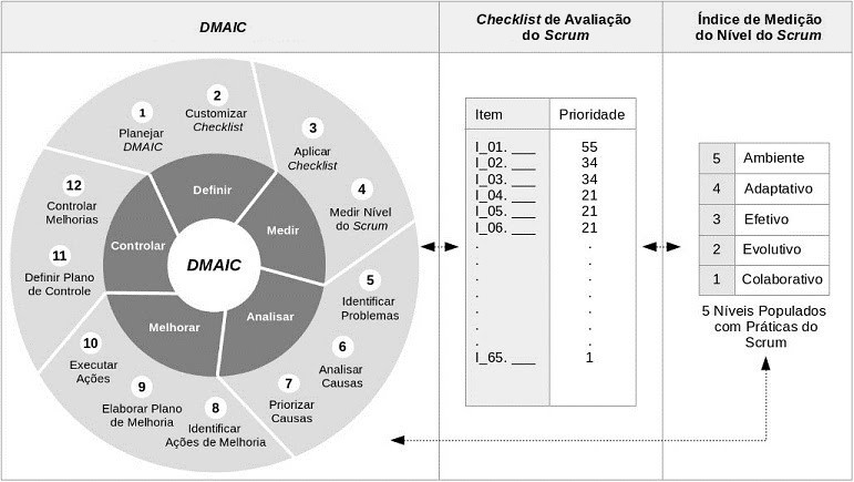 Benefícios de combinar Agile e DMAIC