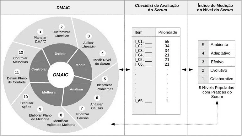 Agile e DMAIC: qual é a relação entre as metodologias?