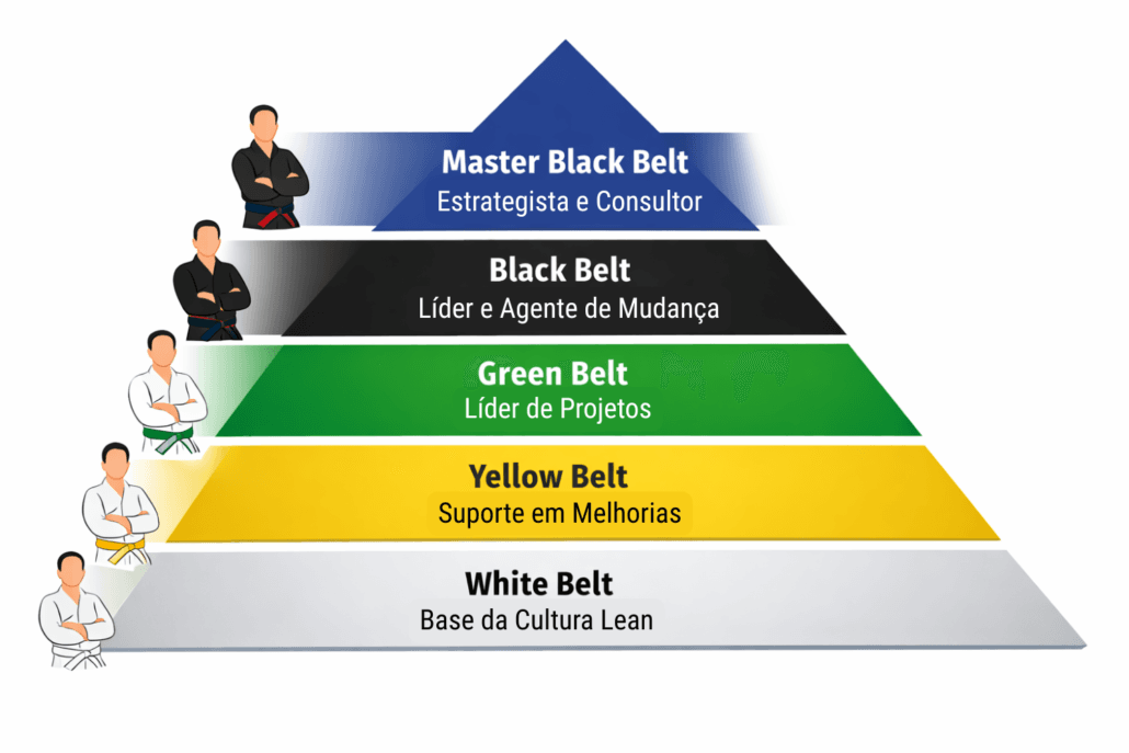 Hierarquia da Certificação Lean Six Sigma, do White Belt ao Master Black Belt.