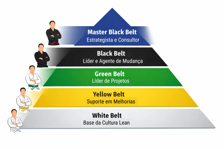 Hierarquia da Certificação Lean Six Sigma, do White Belt ao Master Black Belt.