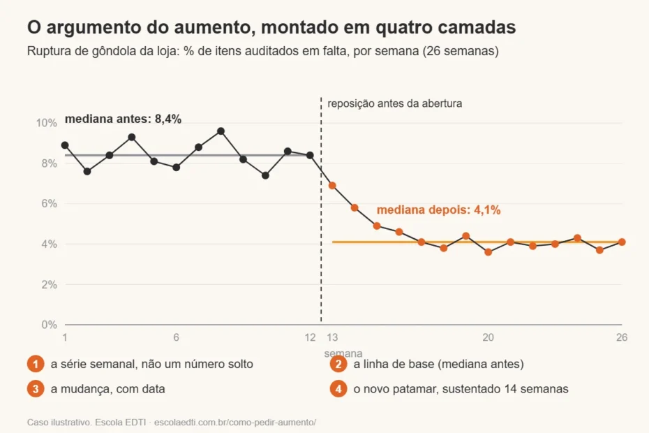 Gráfico de tendência com 26 semanas de ruptura de gôndola. Nas 12 primeiras semanas, os pontos oscilam em torno da mediana de 8,4%. Uma linha tracejada marca a mudança para reposição antes da abertura. Nas 14 semanas seguintes, os pontos ficam em torno da nova mediana de 4,1%.