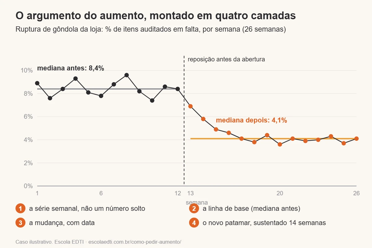 Gráfico de tendência com 26 semanas de ruptura de gôndola. Nas 12 primeiras semanas, os pontos oscilam em torno da mediana de 8,4%. Uma linha tracejada marca a mudança para reposição antes da abertura. Nas 14 semanas seguintes, os pontos ficam em torno da nova mediana de 4,1%. Legenda numera as quatro camadas: série, linha de base, mudança e novo patamar.