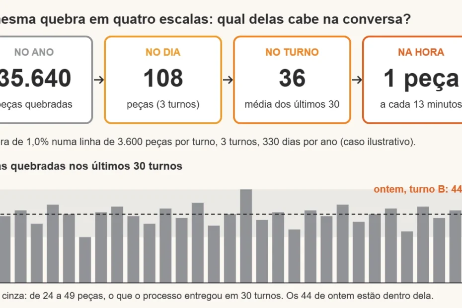 Quatro quadros mostram a mesma quebra em escalas diferentes: 35.640 peças no ano, 108 no dia, 36 no turno e uma peça a cada 13 minutos; abaixo, barras dos últimos 30 turnos entre 24 e 49 peças, com média 36 e o turno de ontem com 44 em destaque