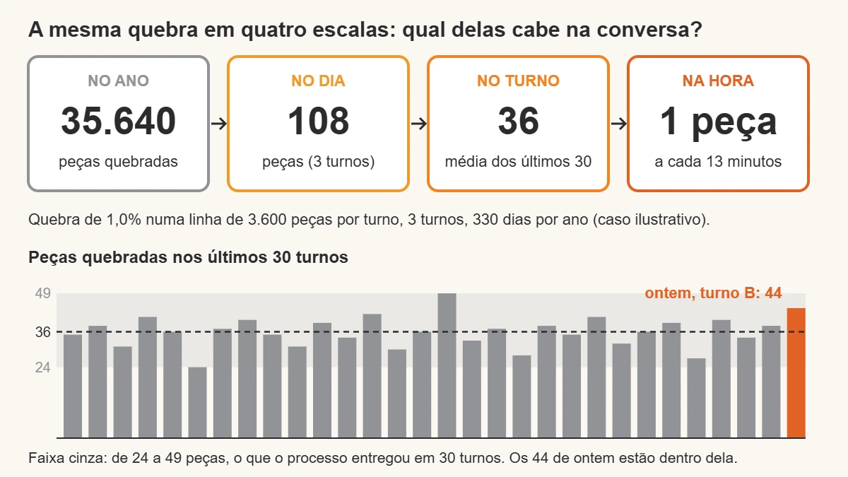 Quatro quadros mostram a mesma quebra em escalas diferentes: 35.640 peças no ano, 108 no dia, 36 no turno e uma peça a cada 13 minutos; abaixo, barras dos últimos 30 turnos entre 24 e 49 peças, com média 36 e o turno de ontem com 44 em destaque