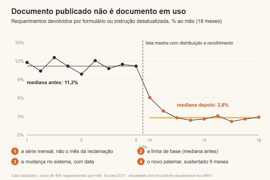 Gráfico de tendência com 18 meses de requerimentos devolvidos por formulário desatualizado. Nos 9 primeiros meses, os pontos oscilam em torno da mediana de 11,2%. Uma linha tracejada marca a adoção da lista mestra com distribuição e recolhimento. Nos 9 meses seguintes, os pontos ficam em torno da mediana de 2,8%.