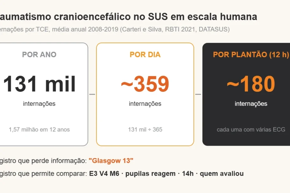 Três blocos mostram as internações por traumatismo cranioencefálico no SUS em escalas diferentes: 131 mil por ano, cerca de 359 por dia e cerca de 180 por plantão de 12 horas