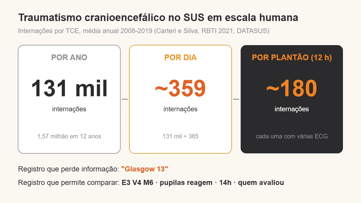 Três blocos mostram as internações por traumatismo cranioencefálico no SUS em escalas diferentes: 131 mil por ano, cerca de 359 por dia e cerca de 180 por plantão de 12 horas