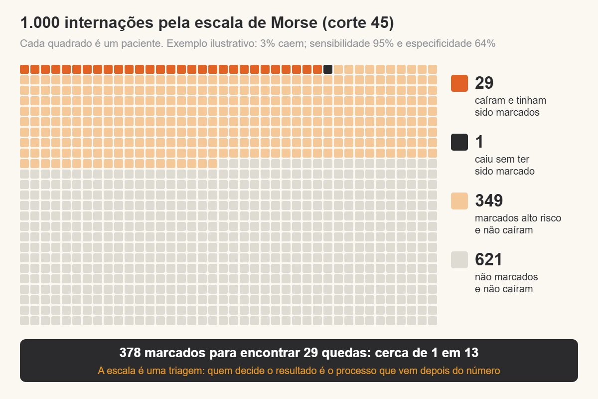Grade de 1.000 quadrados representando 1.000 internações: 29 pacientes caíram e tinham sido marcados como alto risco, 1 caiu sem ter sido marcado, 349 foram marcados e não caíram e 621 não foram marcados e não caíram