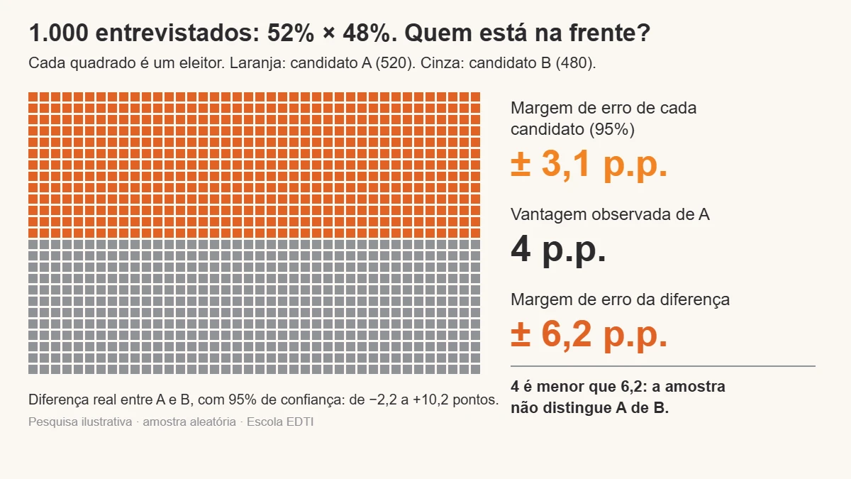 Grade de 1.000 quadrados, um por eleitor entrevistado: 520 em laranja para o candidato A e 480 em cinza para o candidato B. Ao lado, a margem de erro de 3,1 pontos para cada candidato e de 6,2 pontos para a diferença de 4 pontos entre eles.