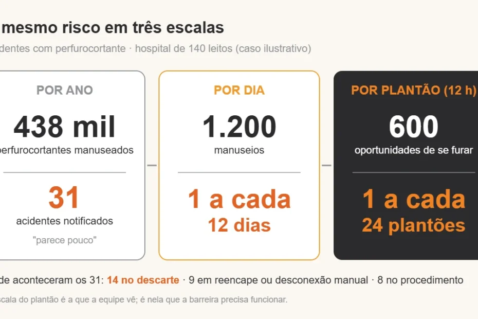 Três colunas mostram o mesmo risco em escalas diferentes: 438 mil perfurocortantes e 31 acidentes por ano, 1.200 manuseios e um acidente a cada 12 dias, 600 manuseios por plantão e um acidente a cada 24 plantões