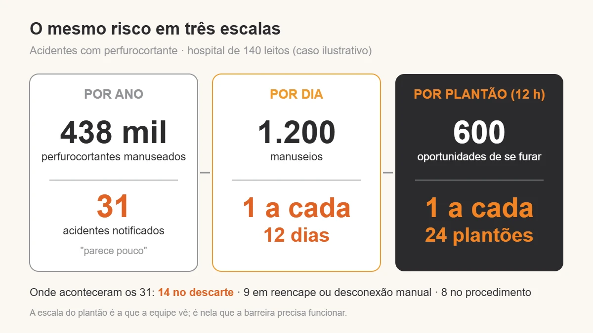 Três colunas mostram o mesmo risco em escalas diferentes: 438 mil perfurocortantes e 31 acidentes por ano, 1.200 manuseios e um acidente a cada 12 dias, 600 manuseios por plantão e um acidente a cada 24 plantões
