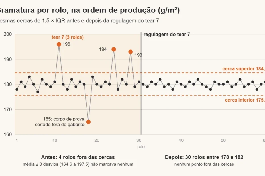 Gráfico de gramatura de 60 rolos em ordem de produção: nos 30 primeiros, quatro pontos ficam fora das cercas de 1,5 vezes o IQR (196, 194 e 193 do tear 7, e 165 de um corpo de prova mal cortado); depois da regulagem do tear 7, os 30 rolos seguintes ficam entre 178 e 182