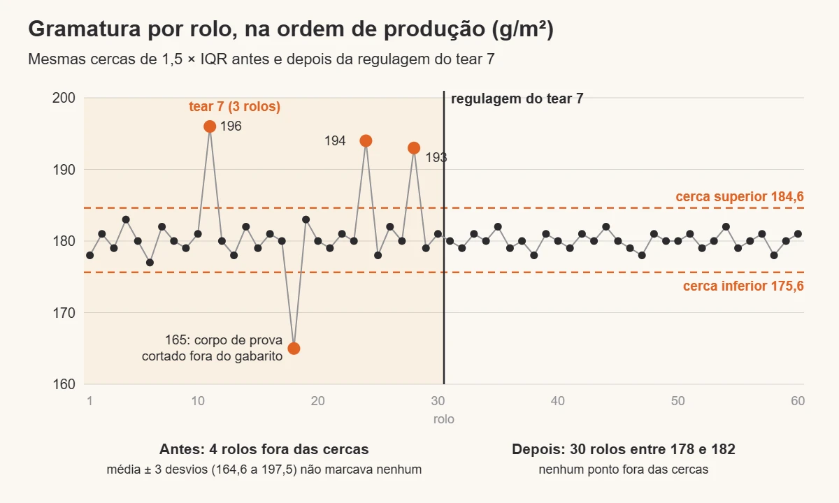 Gráfico de gramatura de 60 rolos em ordem de produção: nos 30 primeiros, quatro pontos ficam fora das cercas de 1,5 vezes o IQR (196, 194 e 193 do tear 7, e 165 de um corpo de prova mal cortado); depois da regulagem do tear 7, os 30 rolos seguintes ficam entre 178 e 182