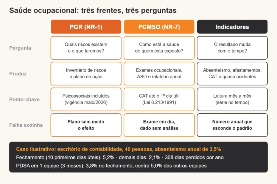 Quadro comparativo das três frentes de saúde ocupacional — PGR (NR-1), PCMSO (NR-7) e indicadores — com a pergunta que cada uma responde, o que produz, o ponto-chave e onde falha sozinha, e o caso ilustrativo de um escritório de contabilidade com absenteísmo de 5,2% no fechamento e 2,1% nos demais dias