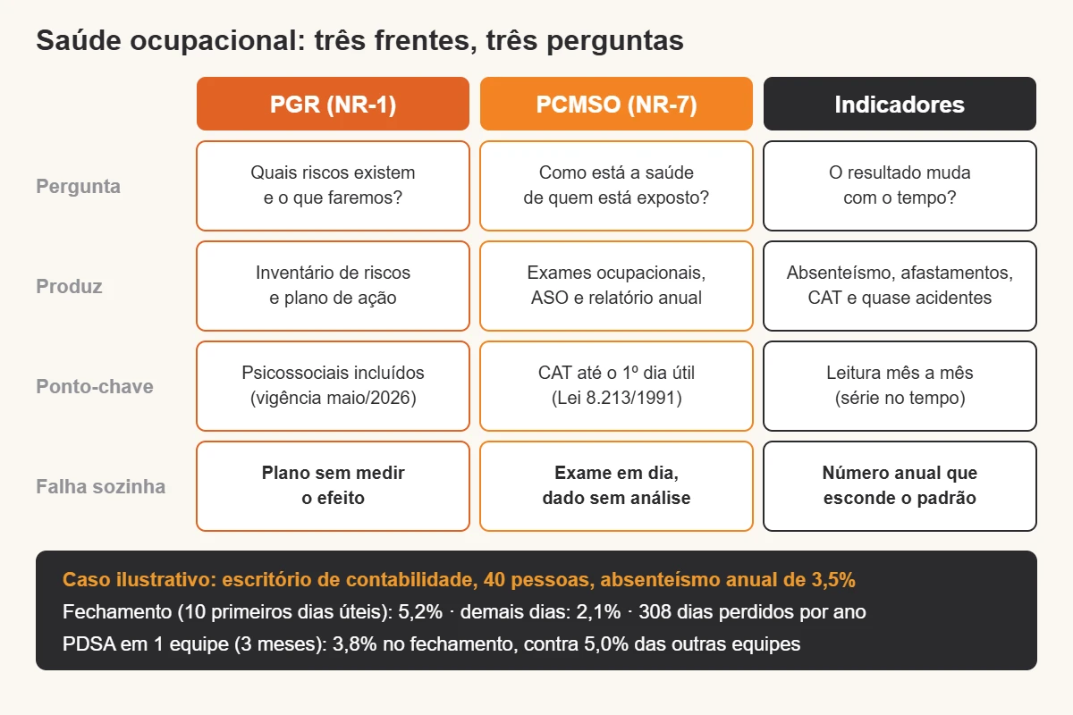 Quadro comparativo das três frentes de saúde ocupacional — PGR (NR-1), PCMSO (NR-7) e indicadores — com a pergunta que cada uma responde, o que produz e onde falha sozinha, e os números de um escritório de contabilidade com absenteísmo de 5,2% no fechamento e 2,1% nos demais dias