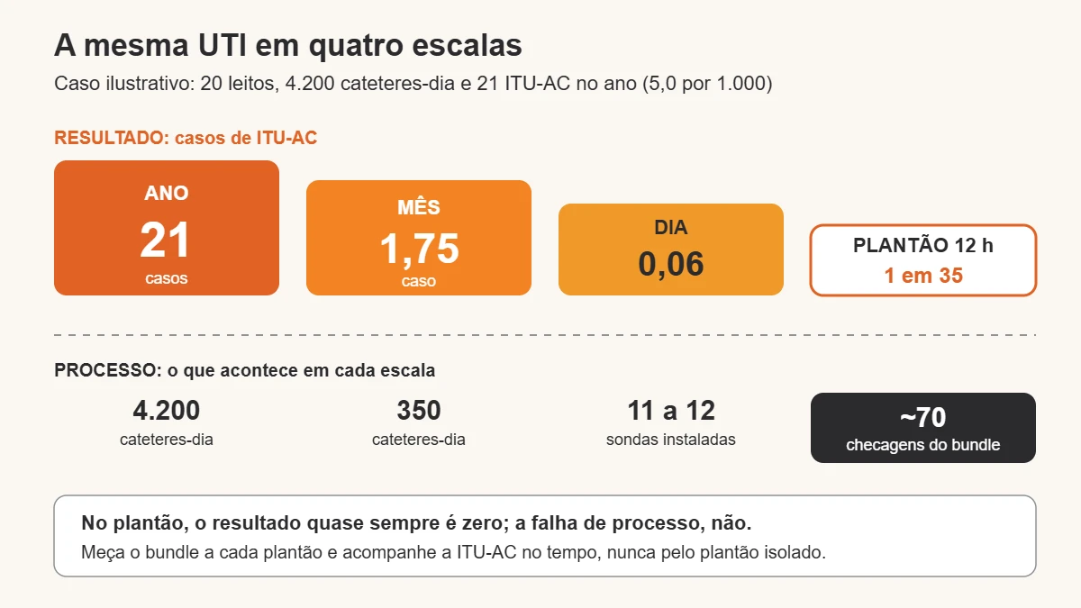 Diagrama em quatro degraus mostra a mesma UTI em escalas diferentes: 21 casos de ITU-AC por ano, menos de 2 por mês, cerca de 11 a 12 sondas por dia e 1 caso a cada 35 plantões, contra cerca de 70 checagens do bundle por plantão