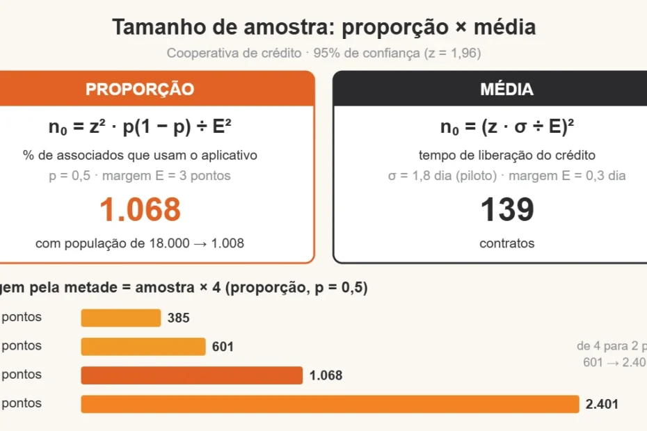 Comparativo entre as fórmulas de tamanho de amostra para proporção e para média, com o exemplo da cooperativa: 1.068 respostas (1.008 com população de 18.000) e 139 contratos, e barras de 385, 601, 1.068 e 2.401 para margens de 5, 4, 3 e 2 pontos