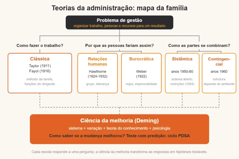 Mapa da família Teorias da administração: seis escolas ligadas ao problema de gestão que cada uma tentou resolver, da clássica de Taylor e Fayol à ciência da melhoria de Deming e o ciclo PDSA
