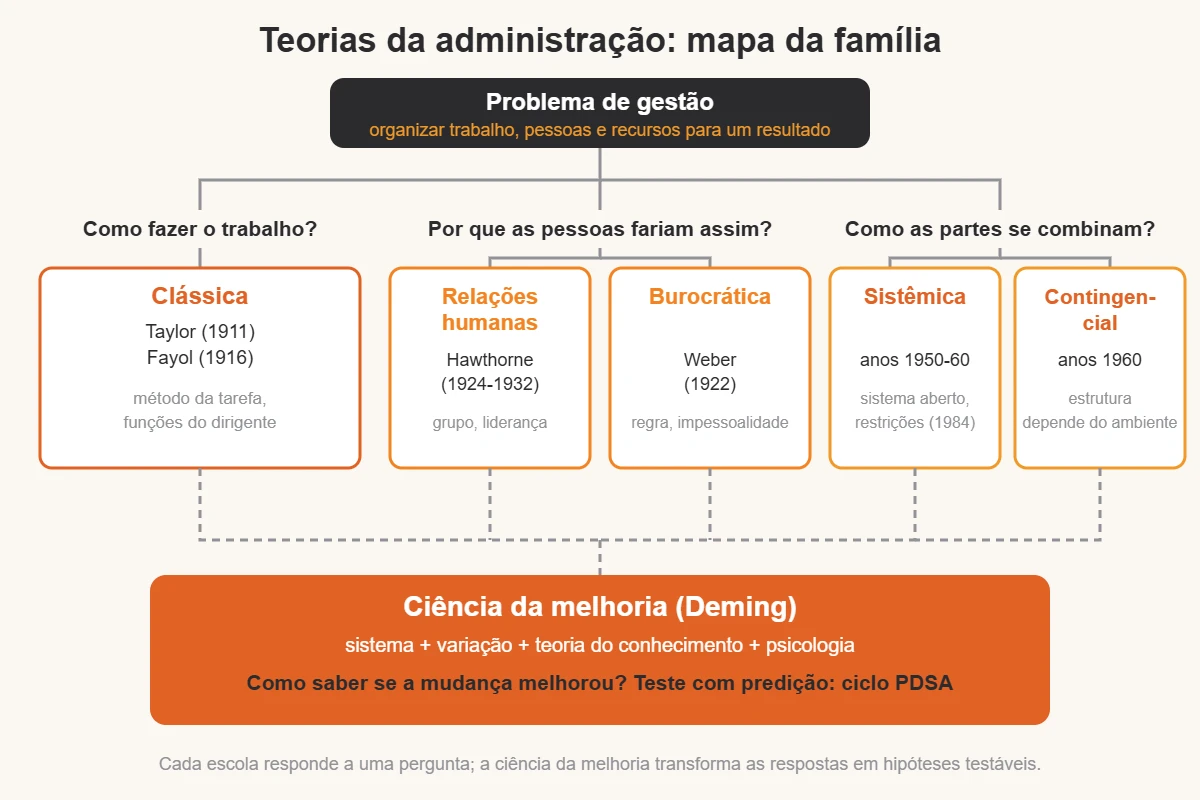 Mapa da família Teorias da administração: seis escolas ligadas ao problema de gestão que cada uma tentou resolver — clássica (Taylor 1911, Fayol 1916), relações humanas (Hawthorne 1924-1932), burocrática (Weber 1922), sistêmica (anos 1950-1960), contingencial (anos 1960) e ciência da melhoria (Deming e PDSA)