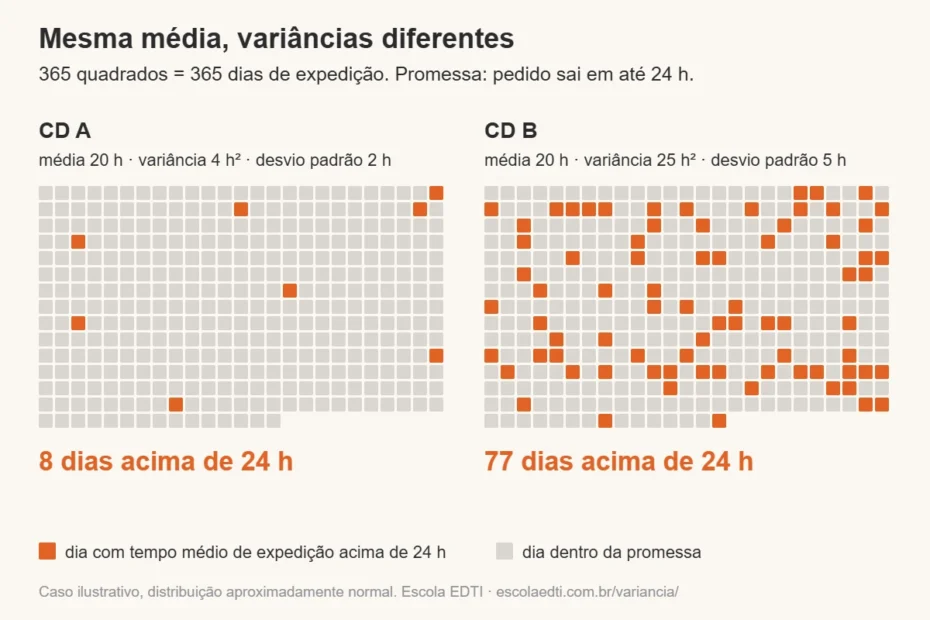 Duas grades de 365 quadrados, uma por dia do ano. Na grade do CD A, com média de 20 horas e variância de 4 horas ao quadrado, 8 quadrados estão em laranja, dias acima de 24 horas. Na grade do CD B, com a mesma média e variância de 25 horas ao quadrado, 77 quadrados estão em laranja.